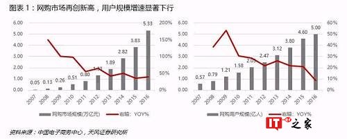 预计未来几年网购用户基数增长将持续下行，电商的流量红利时代已基本宣告尾声。根据Questmobile数据显示，截至17年末中国互联网月度活跃设备数为10.85亿台，同比增长6.3%，连续第5个月仅维持个位数增长。而从网民上网时长数显示，已连续两年在26.2-26.5小时/周之间徘徊。目前中国市场APP数约406万个，其中50%用户只会安装25个以下APP，80%用户只会安装35个以下APP。