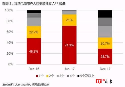 2、传统三大品类已近渗透率瓶颈