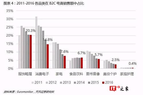 结合线上渗透率角度看，规模贡献最大的三大品类：服装、家电、3C在2017年渗透率方面已经达到约30%-35%水平（B2C），若综合考虑C2C电商部分，则预计服饰、家电、3C品类电商渗透率已接近35%-40%水平，到2020年此三大品类总规模在5.3万亿左右，而电商渗透率上限约在50%左右，因此未来继续提升空间较小。