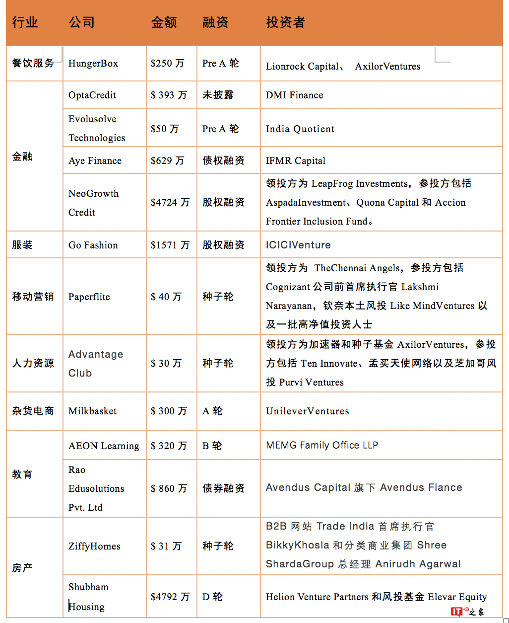 累计交易额1.4亿美元，金融、房产领域交易活跃 | 印度创投周报