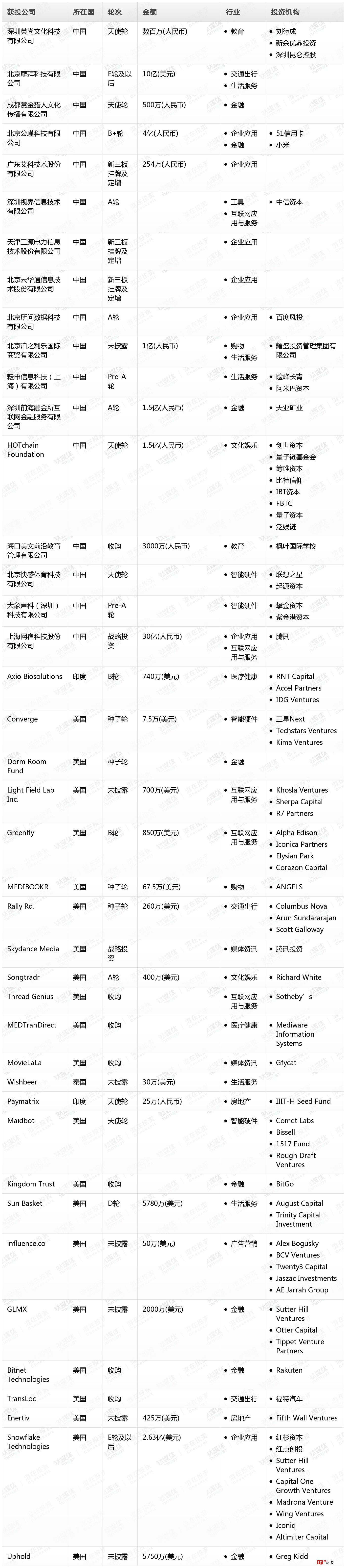 [投融资事件列表]