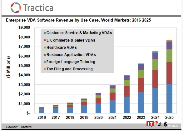 Tractica：2025年企业虚拟数字助理市场将达到77亿美元