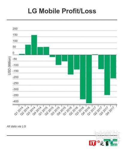 LG手机业务连续亏损，自称是因中国品牌竞争太激烈