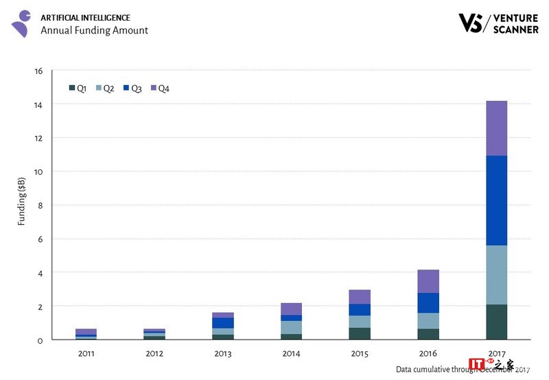 Venture Scanner：2012-2017年AI投资复合年增长率80%