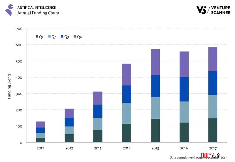 Venture Scanner：2012-2017年AI投资复合年增长率80%