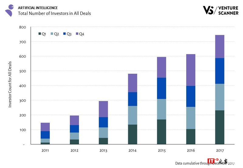 Venture Scanner：2012-2017年AI投资复合年增长率80%