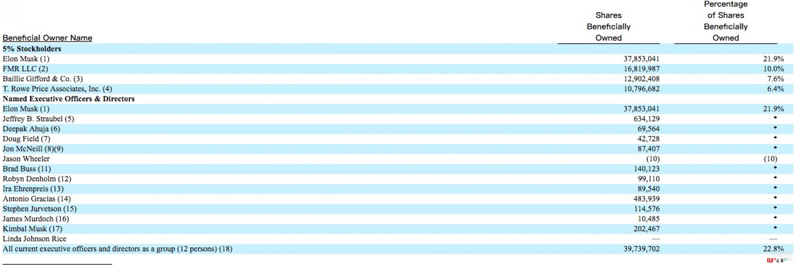 特斯拉持股超过5%的股东信息