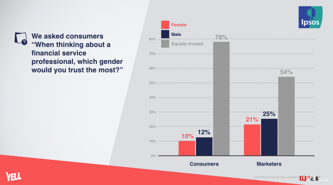 Yell Creative：金融和银行营销人员与消费者的观念存在差异