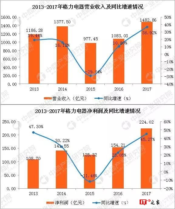 董明珠狂赌 6000 亿营收的可怕与可笑