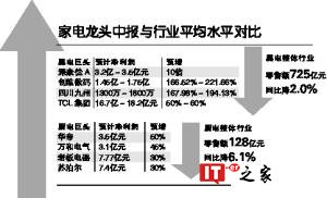 上半年家电业“马太效应”凸显