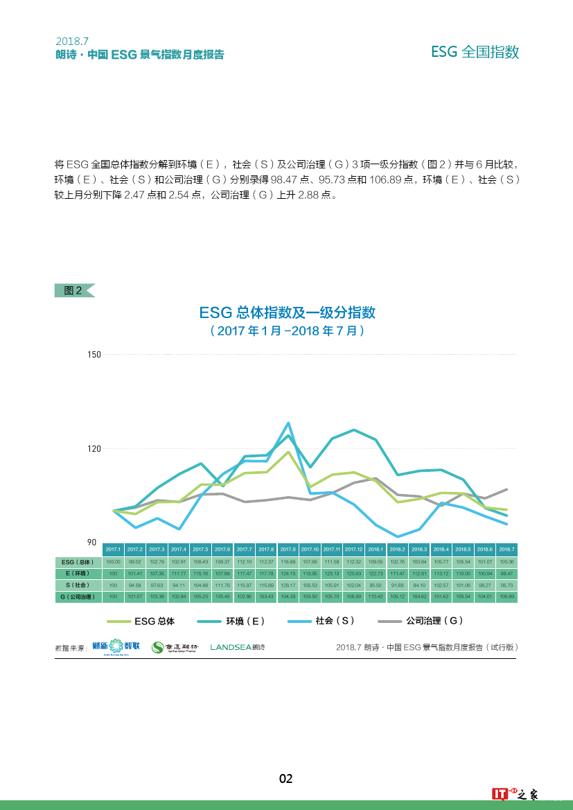 财新BBD：2018年7月朗诗·中国 ESG 景气指数（附下载）