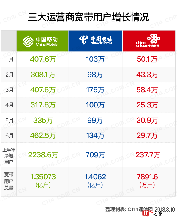 2018上半年中国三大运营商数据对比 移动宽带用户数逼近电信