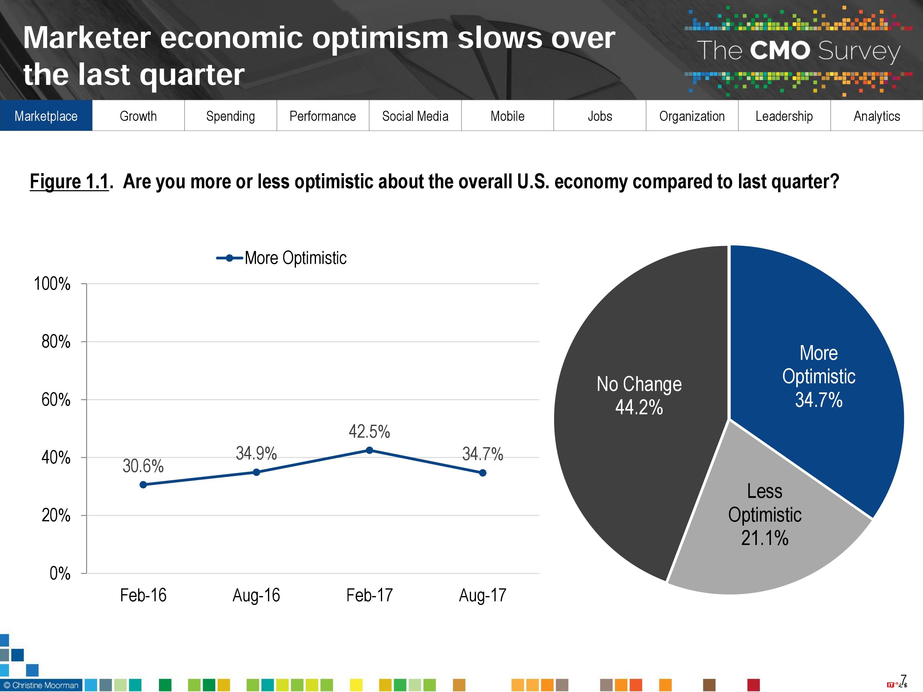 CMO Survey：2017年首席营销官CMO调查报告
