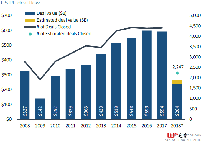 PitchBook：2018上半年私募股权完成2,247宗交易