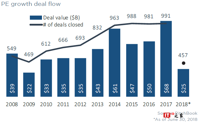 PitchBook：2018上半年私募股权完成2,247宗交易