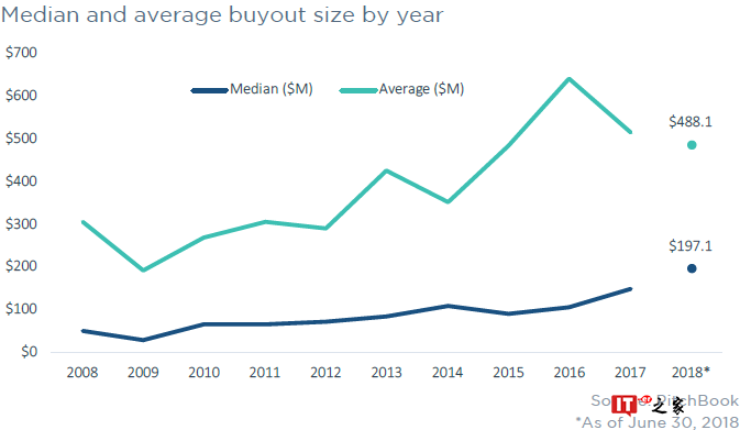 PitchBook：2018上半年私募股权完成2,247宗交易