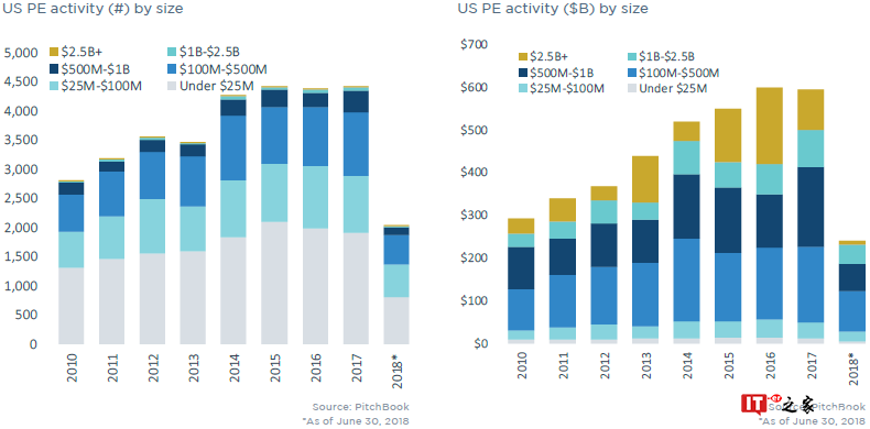 PitchBook：2018上半年私募股权完成2,247宗交易