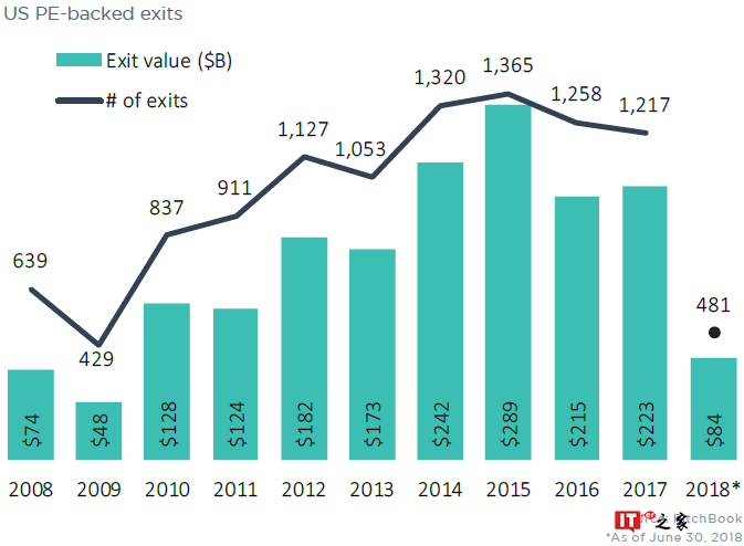 PitchBook：2018上半年私募股权完成2,247宗交易