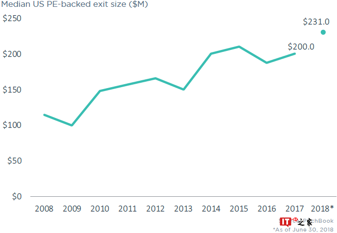 PitchBook：2018上半年私募股权完成2,247宗交易