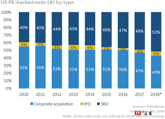 PitchBook：2018上半年私募股权完成2,247宗交易