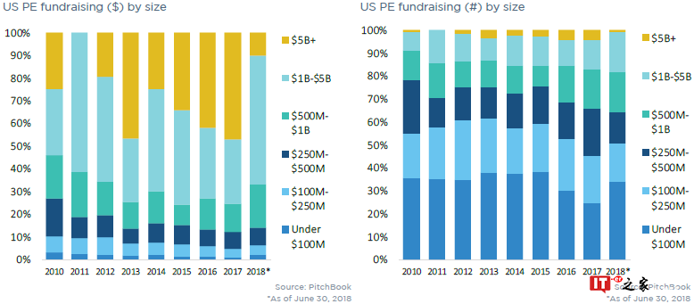 PitchBook：2018上半年私募股权完成2,247宗交易