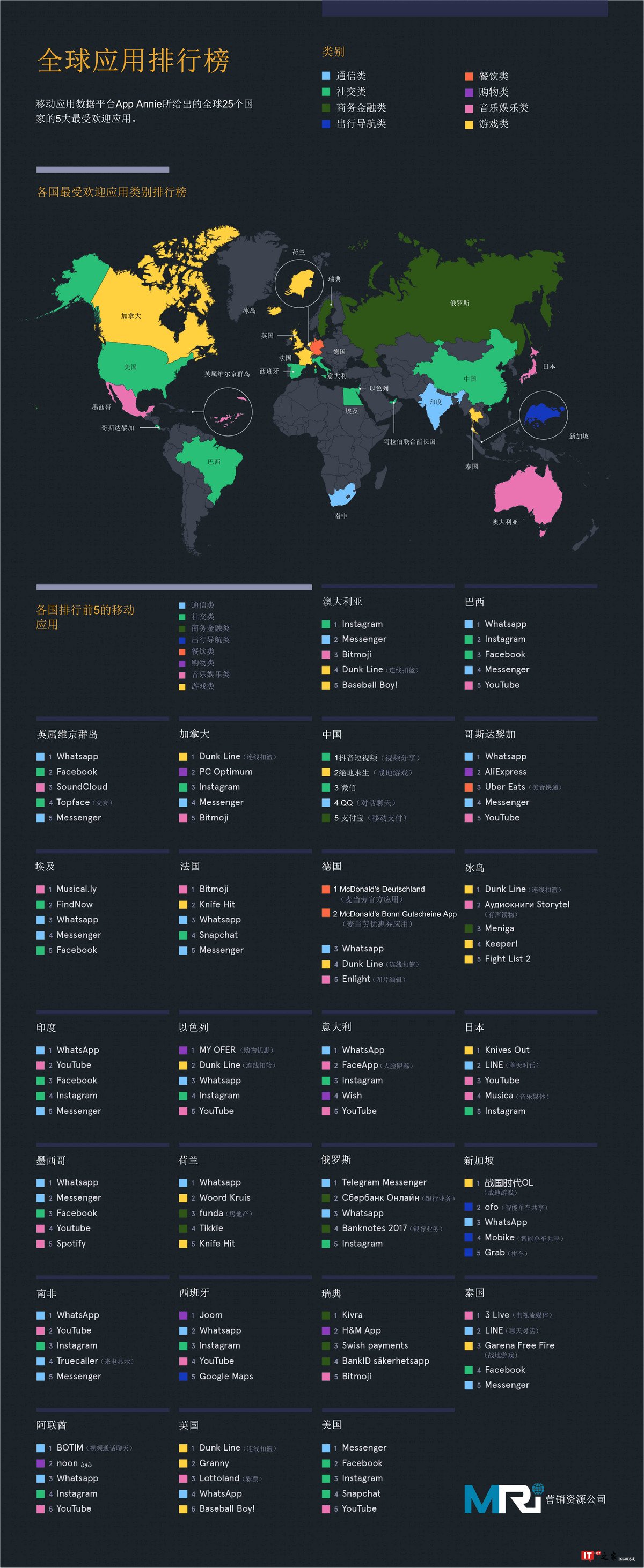 MRI：图解25国最受欢迎的5款应用