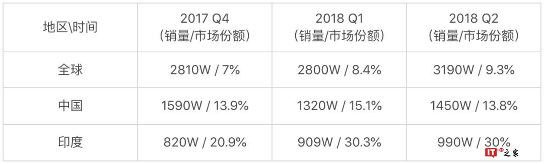 小米“All in 印度”：增长放缓后的隐藏危机