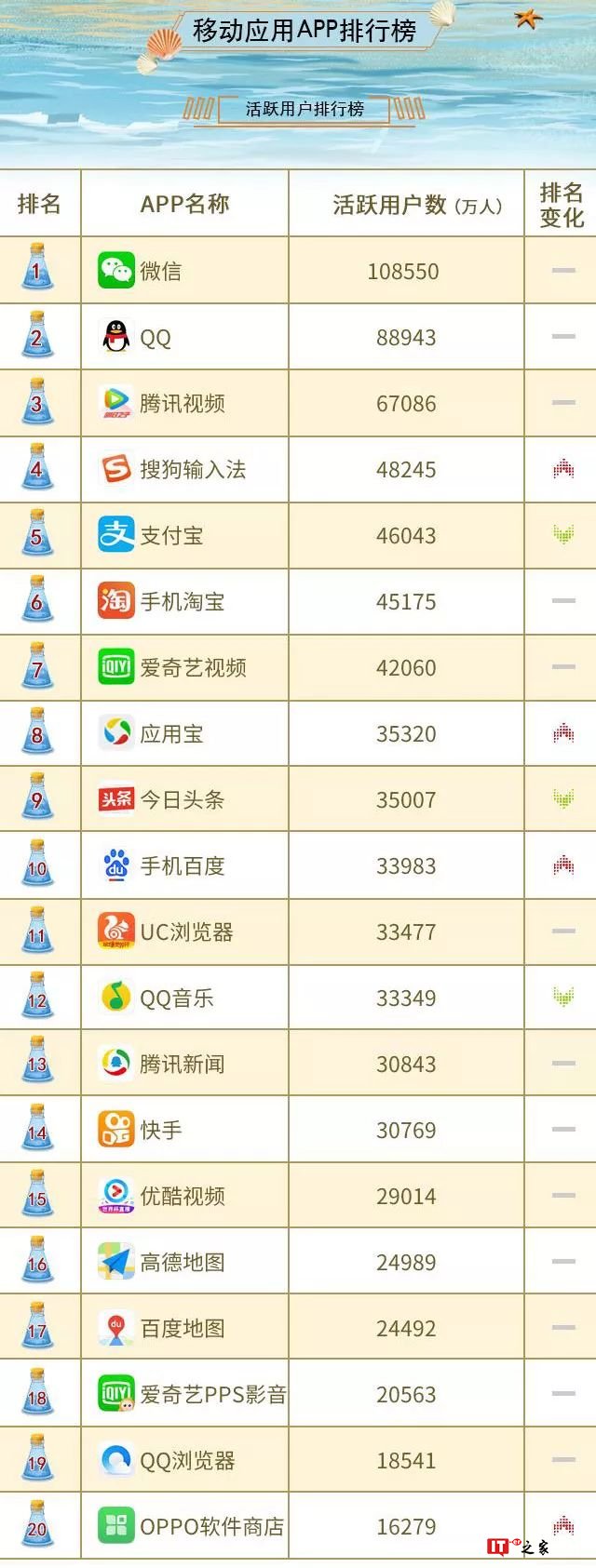 中国联通大数据：2018年8月沃指数之移动应用APP排行榜