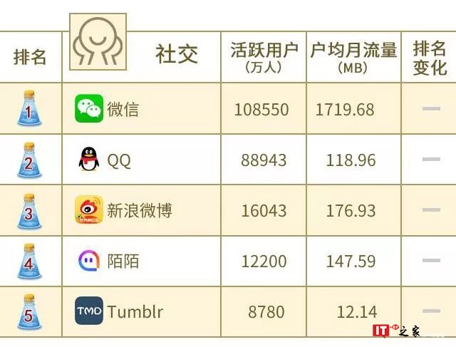 中国联通大数据：2018年8月沃指数之移动应用APP排行榜