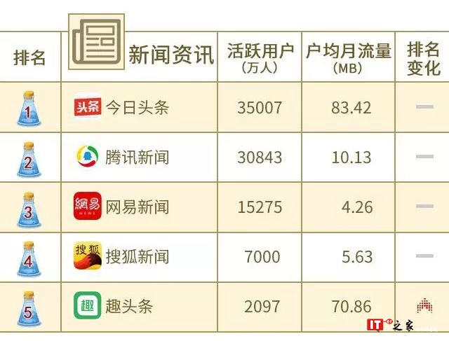 中国联通大数据：2018年8月沃指数之移动应用APP排行榜