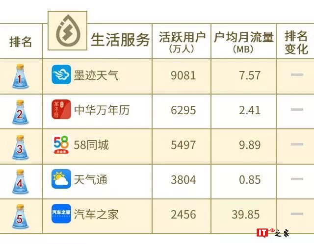 中国联通大数据：2018年8月沃指数之移动应用APP排行榜