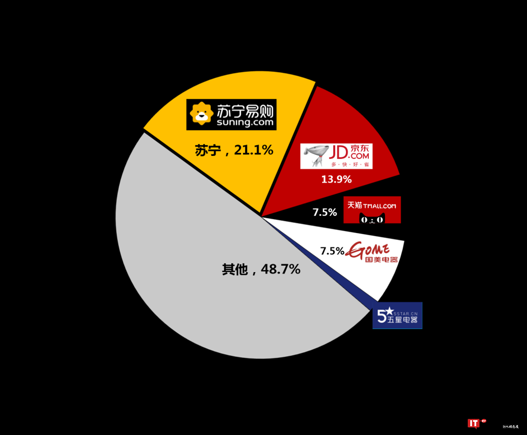 苏宁家电全渠道第一背后：线下5000家门店 服务半年3次升级