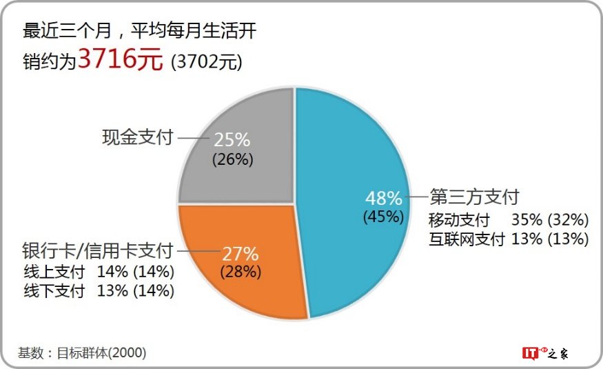 益普索：2018上半年第三方移动支付用户研究报告