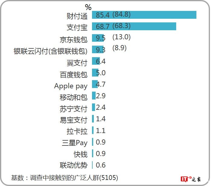 益普索：2018上半年第三方移动支付用户研究报告