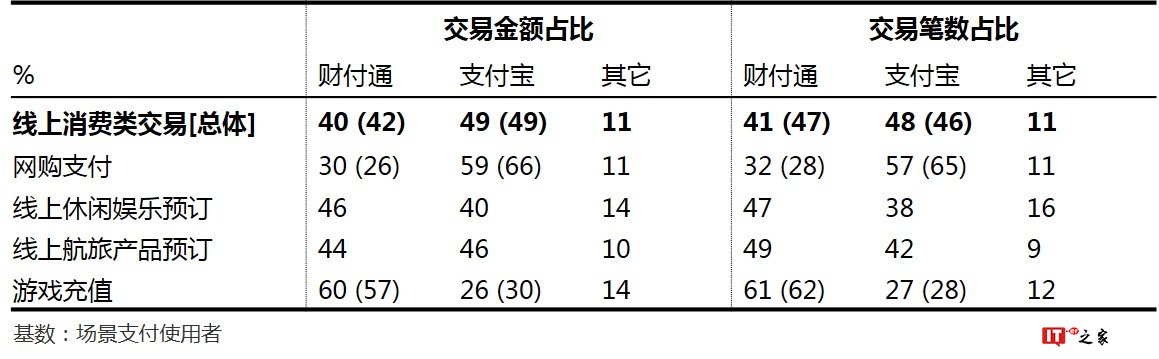 益普索：2018上半年第三方移动支付用户研究报告