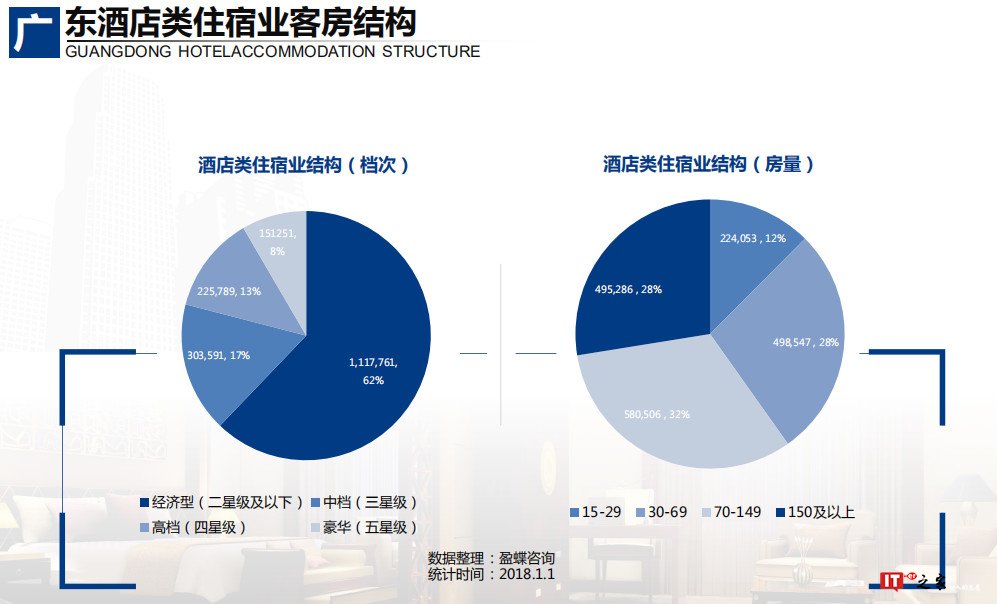 2018年中国大住宿业发展报告