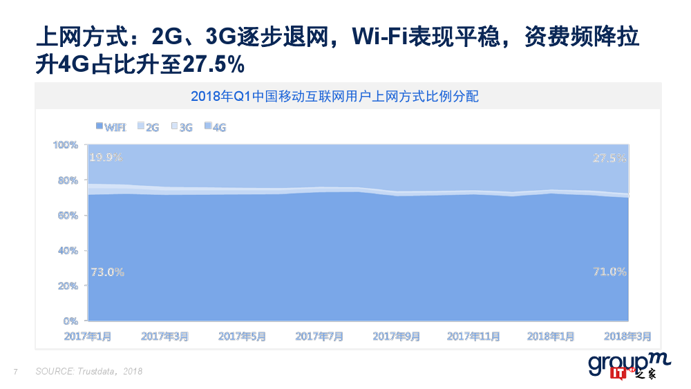 群邑：2018上半年移动媒介概览（附下载）