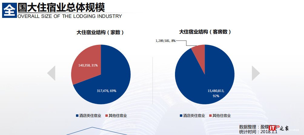 2018年中国大住宿业发展报告