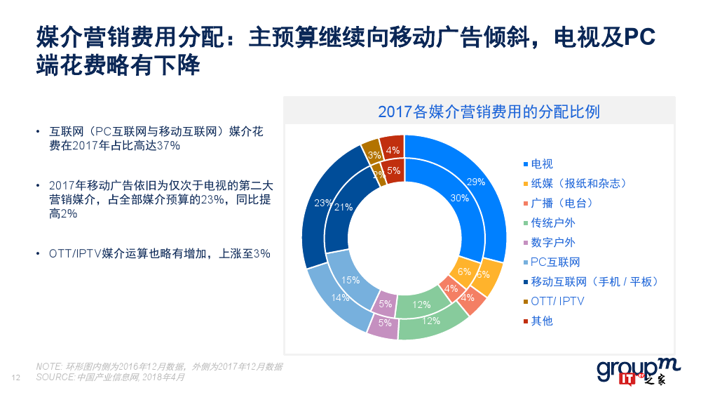 群邑：2018上半年移动媒介概览（附下载）