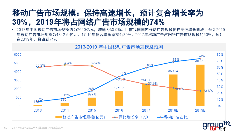 群邑：2018上半年移动媒介概览（附下载）