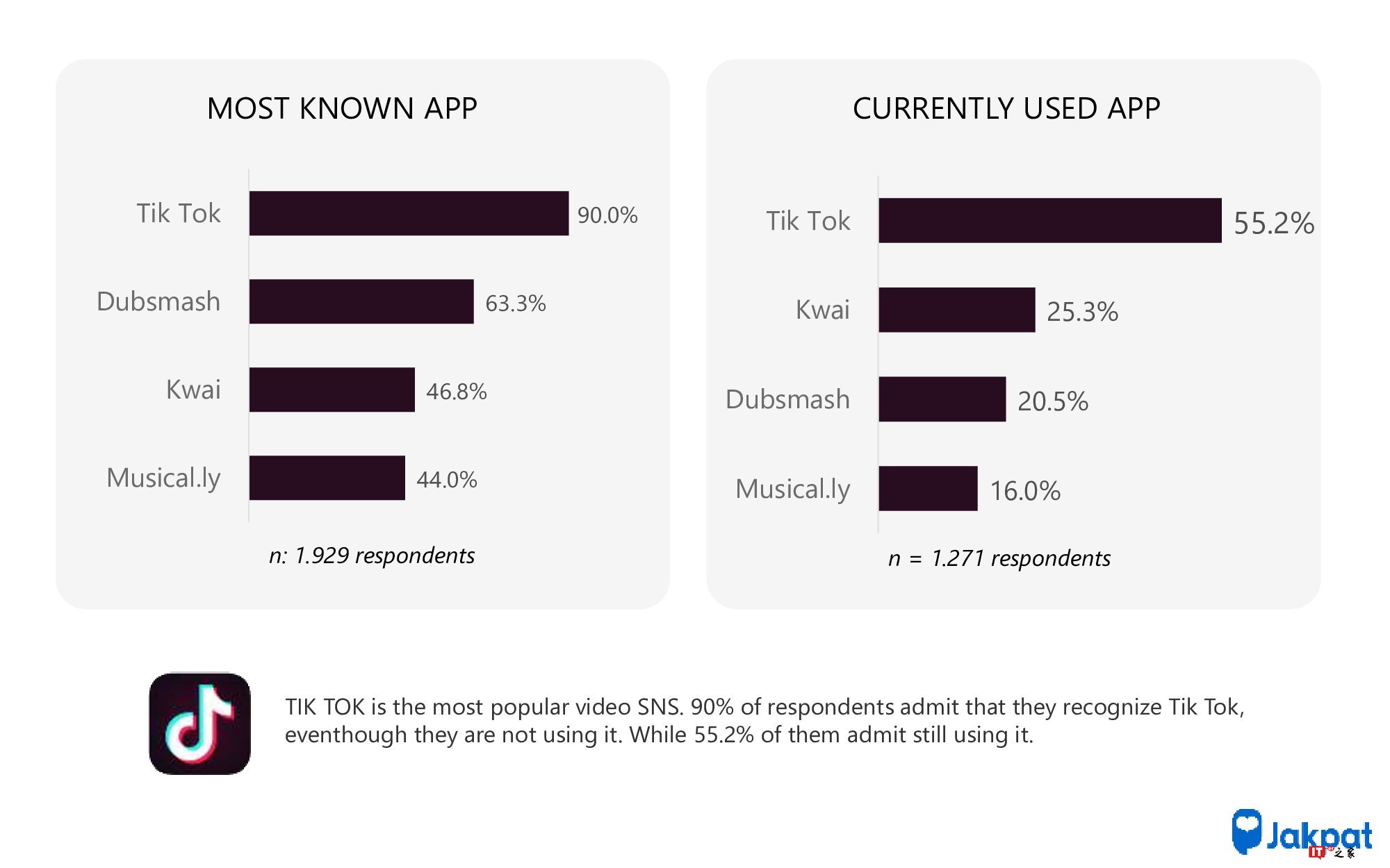 Jakpat：调查显示55.2%的印度尼西亚人正在使用Tik Tok