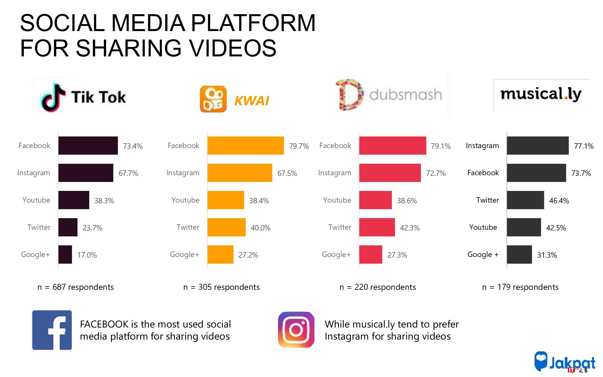 Jakpat：调查显示55.2%的印度尼西亚人正在使用Tik Tok