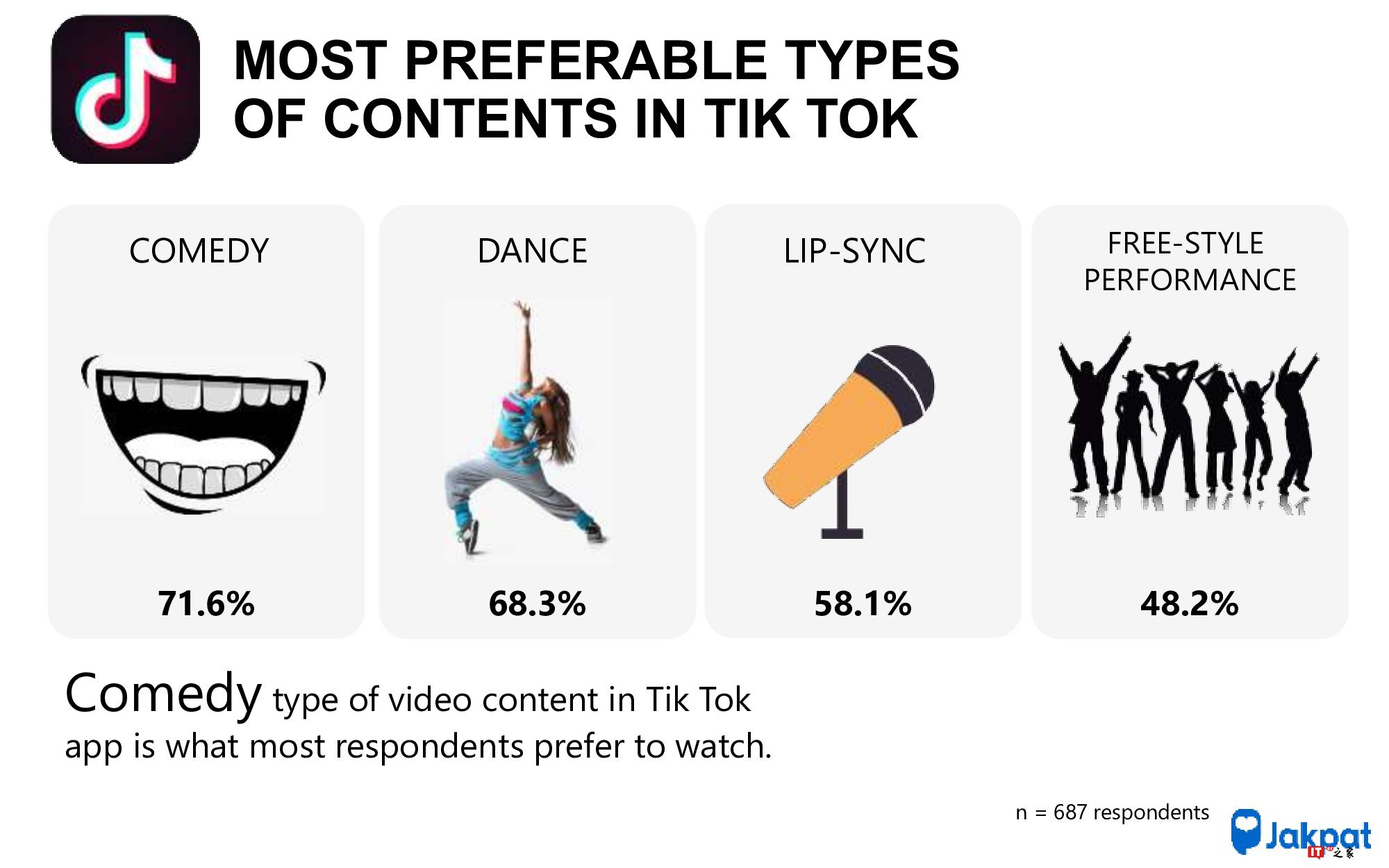 Jakpat：调查显示55.2%的印度尼西亚人正在使用Tik Tok