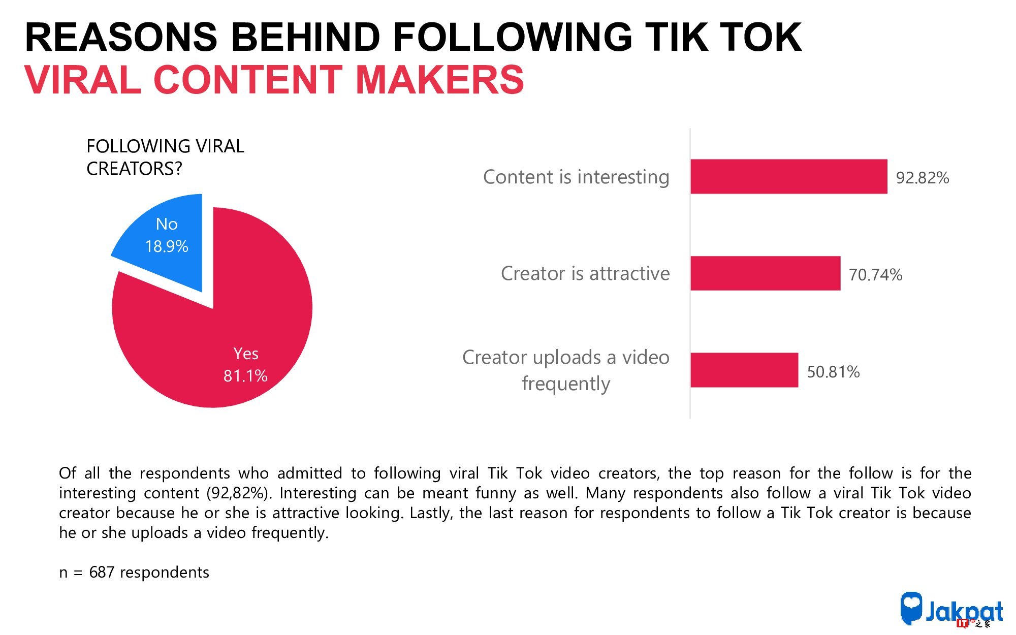 Jakpat：调查显示55.2%的印度尼西亚人正在使用Tik Tok