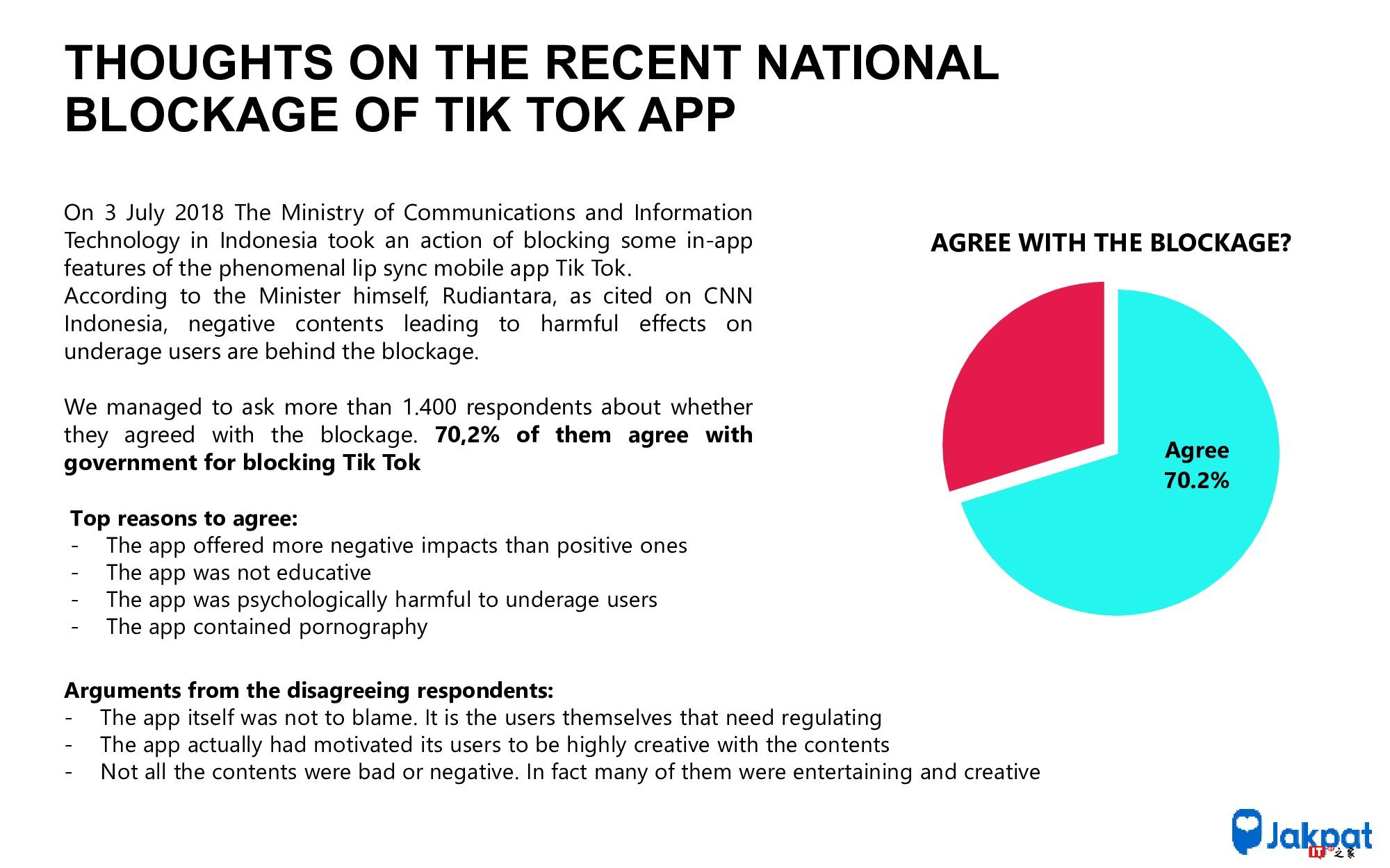 Jakpat：调查显示55.2%的印度尼西亚人正在使用Tik Tok