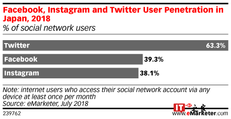 eMarketer：2018年64%的日本网民访问Twitter