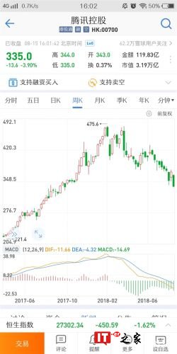 腾讯股价创10个月新低 从最高点已下跌33.5%